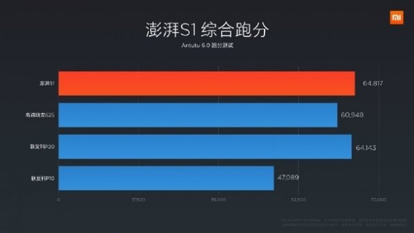 小米澎湃s1处理器跑分怎么样 澎湃s1处理器性能跑分评测