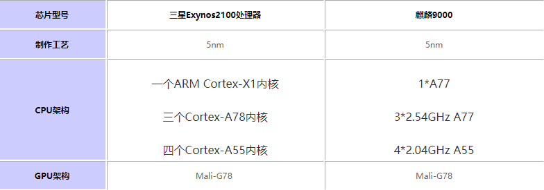 三星Exynos2100对比麒麟9000哪个好