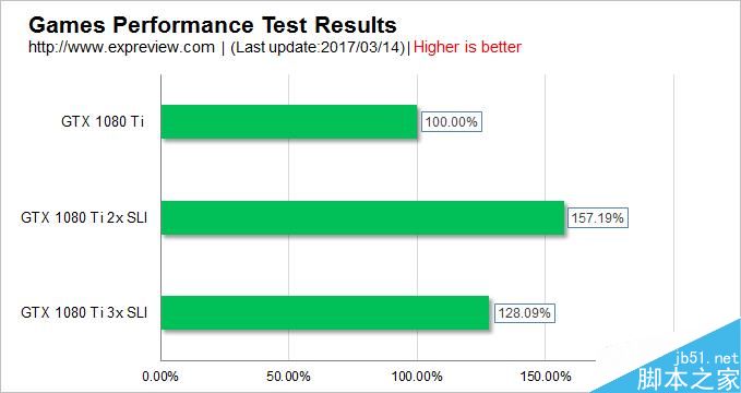 GTX 1080 Ti SLI有怎么性能变化?GTX 1080 Ti双路/三路测试 