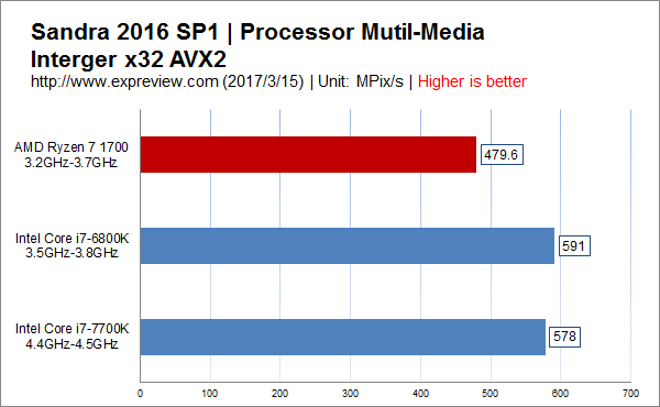 AMD Ryzen 7 1700值得买吗？锐龙AMD Ryzen 7 1700处理器性价比深度评测