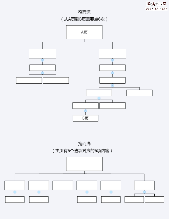 网站链接中的广度和深度