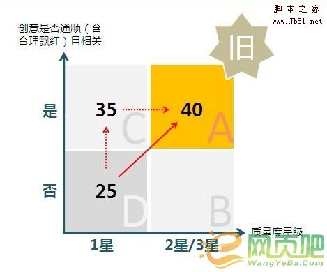 百度竞价之质量度新旧对比试验