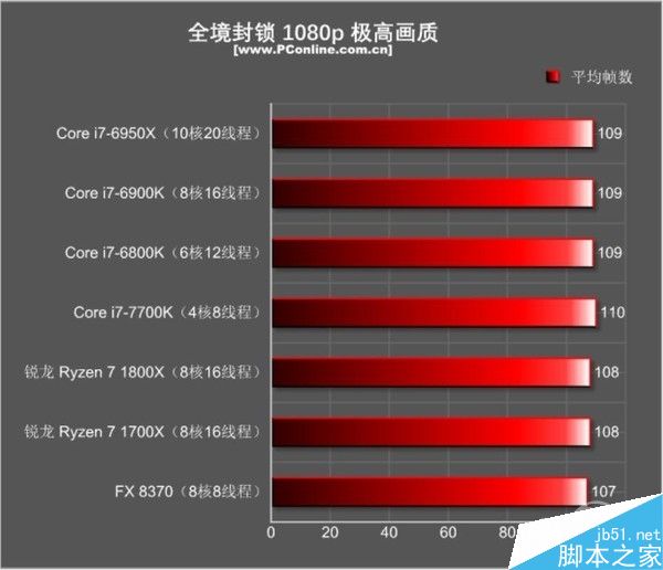 锐龙AMD Ryzen和英特尔Intel i7到底买谁呢?让你瞬间秒懂