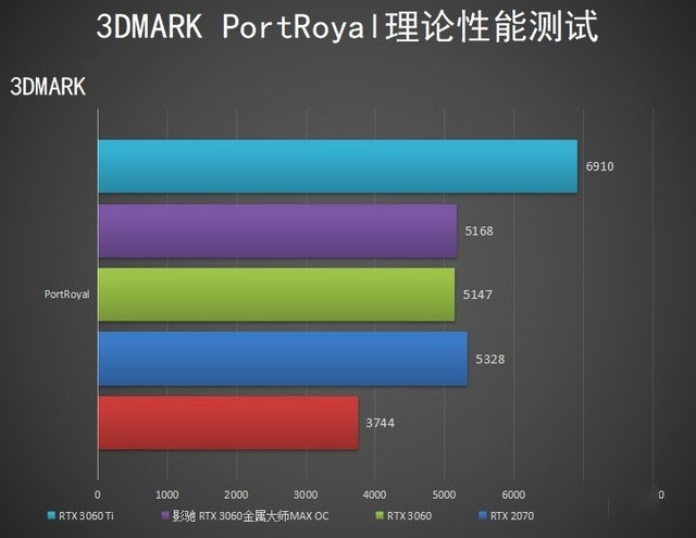 影驰RTX 3060金属大师MAX OC显卡全面评测