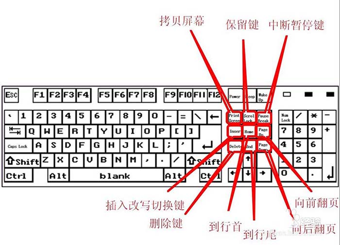 键盘按键有什么作用? 键盘按键功能详述