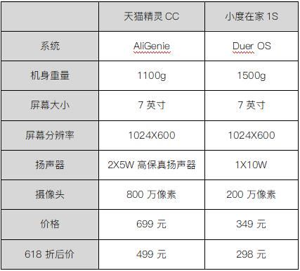 天猫精灵CC对比小度在家1S 带屏智能音箱背后较量