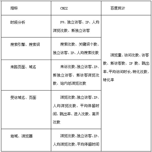 百度统计 PK CNZZ看统计程序的进化分析