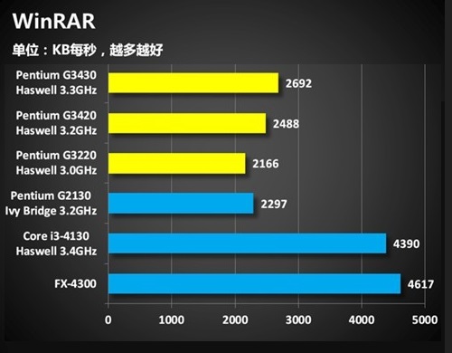 奔腾G3430处理器怎么样？Haswell奔腾G3430评测图文详细介绍