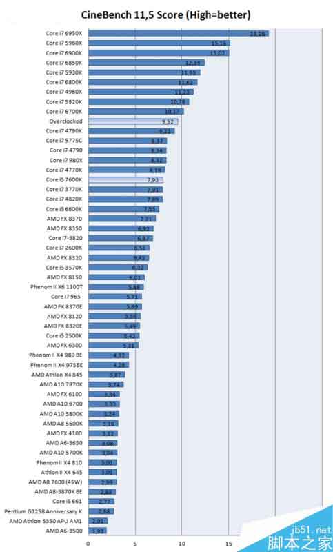 intel七代酷睿i5-7600K性能如何?Intel Kaby i5-7600K抢先评测