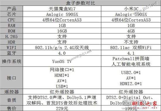 天猫魔盒M17和小米盒子3C哪个比较好？小米盒子3C和天猫魔盒M17全面区别对比评测图解