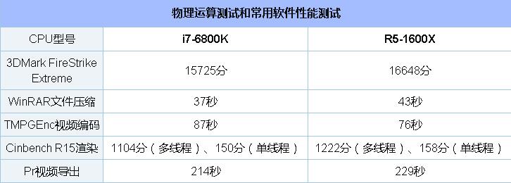 R5 1600X和i7 6800K哪个值得买？R5-1600X对比i7-6800K全方面区别评测