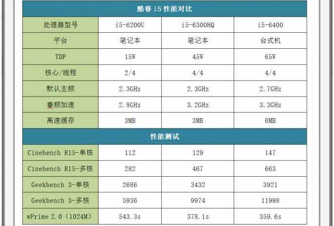 台式机处理器到底比笔记本处理器强多少?