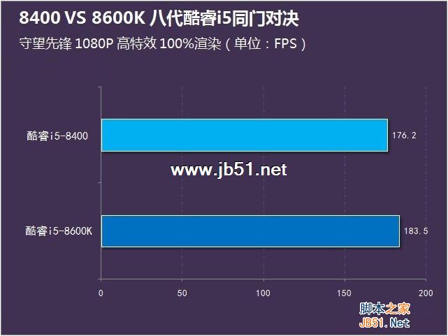 i5-8400和8600K哪个好？i5-8400与i5-8600K区别对比详细评测图解