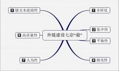 SEO从业人员除了会写文章和发外链 你还会什么?