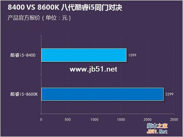 i5-8400和8600K哪个好？i5-8400与i5-8600K区别对比详细评测图解