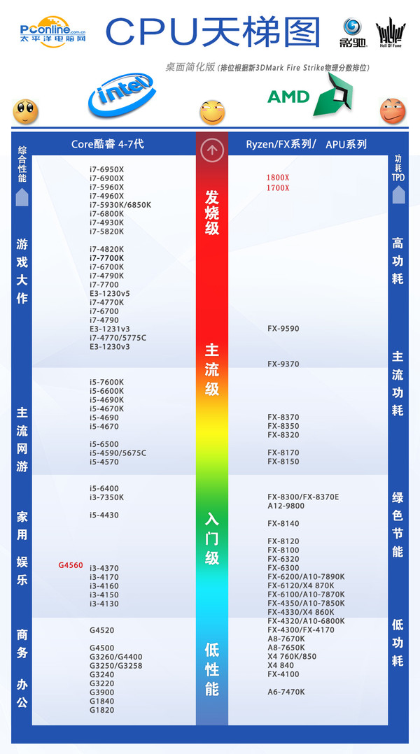 AMD Ryzen7 1800X和1700X性能首发评测：未完全超越Intel 但一鸣惊人