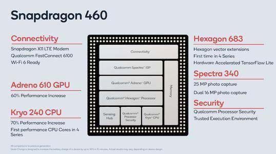 骁龙460和骁龙625哪款好 骁龙460和骁龙625区别对比