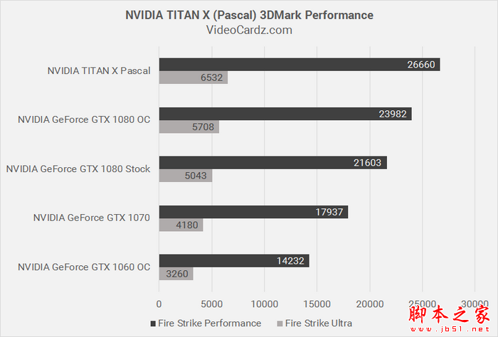 NVIDIA 旗舰Titan X对比GTX 1080/GTX 1070/1060性能评测