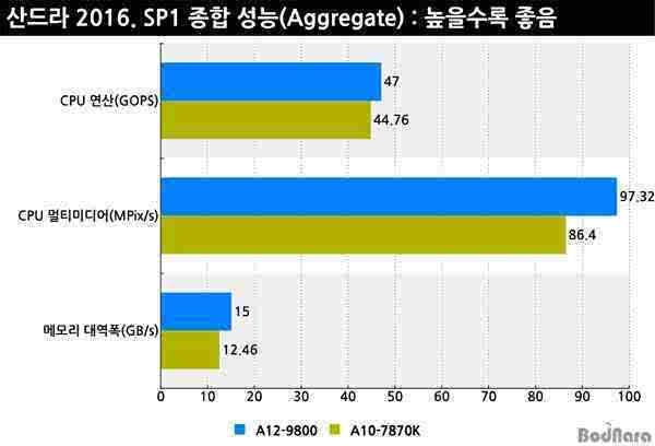 AMD APU A12-9800 CPU怎么样？第七代APU A12-9800详细评测