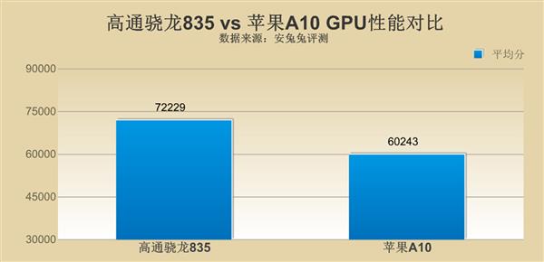 高通骁龙835和苹果A10哪个好?骁龙835和苹果A10性能参数对比详细评测