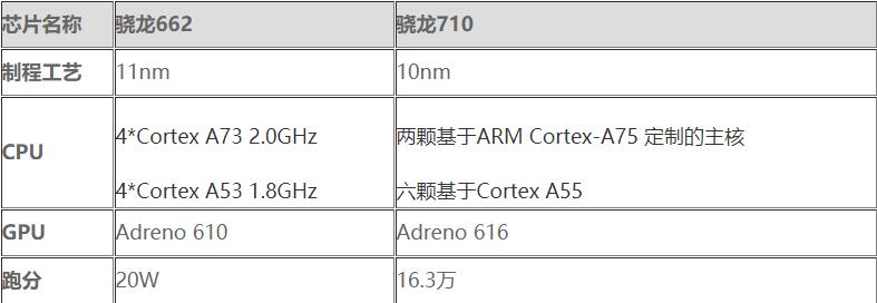 骁龙662和骁龙710哪个好 骁龙662对比骁龙710评测