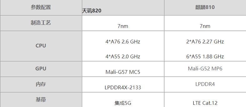 天玑820对比麒麟810哪个好