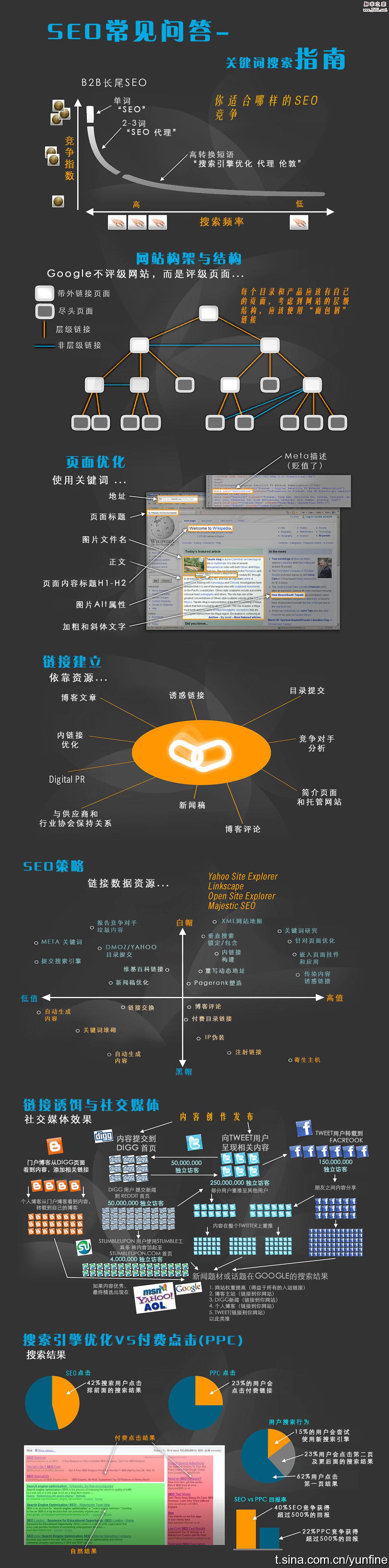 一张图明白如何SEO常识