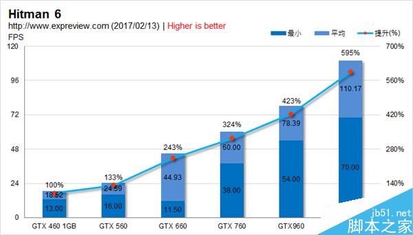 GTX 460到GTX 1060 NVIDIA横跨六代甜点卡性能比拼