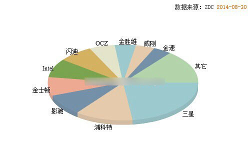 怎么看固态硬盘好坏？SSD固态硬盘怎么选购？