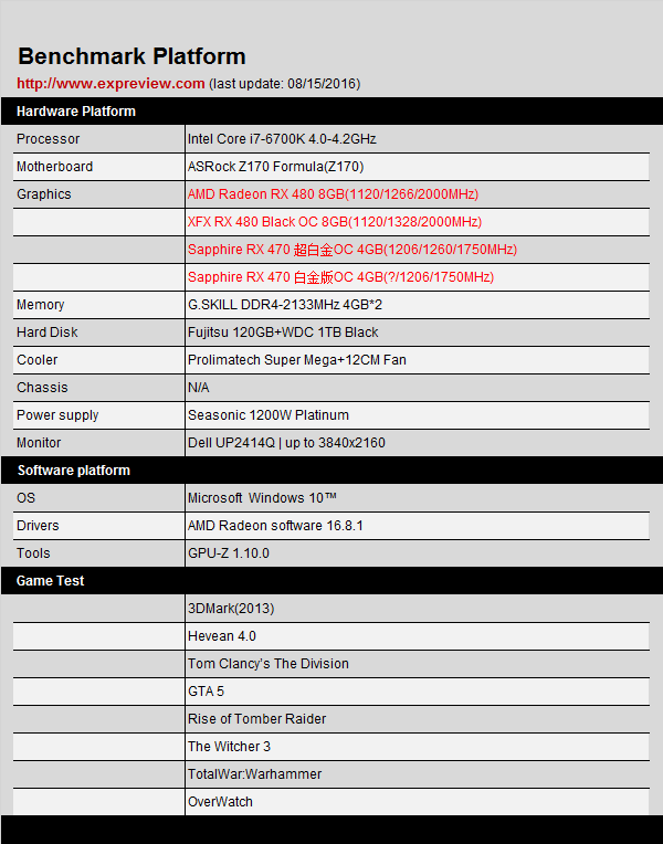 AMD RX系Crossfire性能怎么样？RX 480&470三种组合的CF双卡对比评测