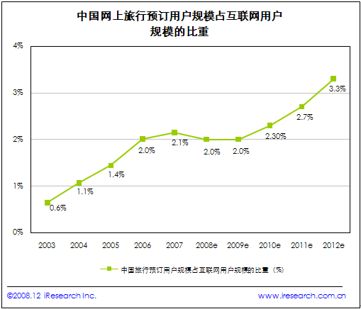 网上旅行 预订市场分析报告