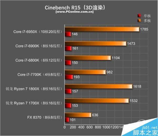 锐龙AMD Ryzen和英特尔Intel i7到底买谁呢?让你瞬间秒懂