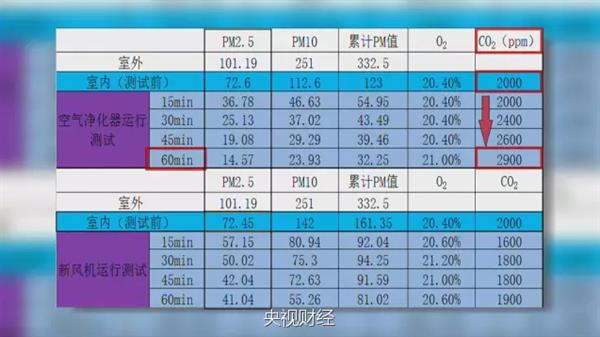 两者各自优势和特点是什么?空气净化器与新风系统对比测试