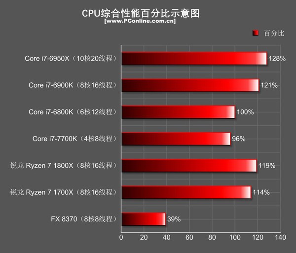 AMD Ryzen7 1800X和1700X性能首发评测：未完全超越Intel 但一鸣惊人