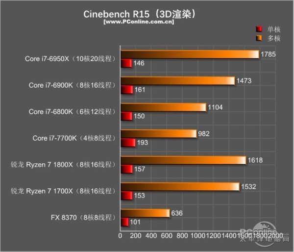 AMD Ryzen7 1800X和1700X性能首发评测：未完全超越Intel 但一鸣惊人