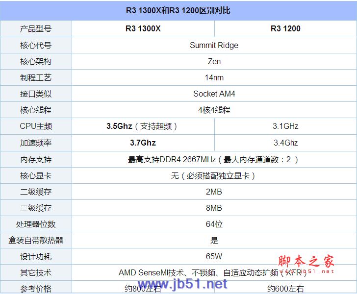 R3 1300X和1200哪款性能好？R3 1300X和1200两款处理器详细区别对比评测