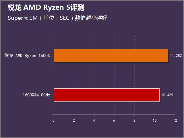 AMD锐龙Ryzen5怎么样 锐龙AMD Ryzen5首发评测(附视频评测)