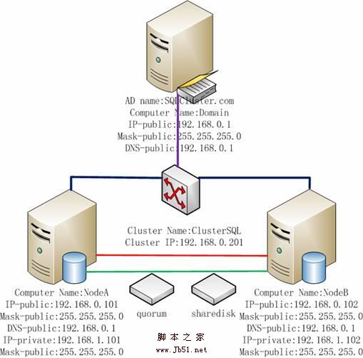 在VMWare中配置SQLServer2005集群 Step by Step(一) 环境 