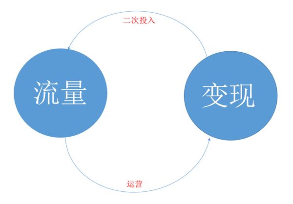 企业网站通过流量变现有哪些关键的环节需要注意？