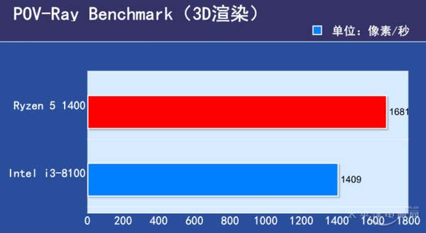 i3-8100对比R5-1400哪个好？i3-8100与R5-1400区别对比详细图文评测 