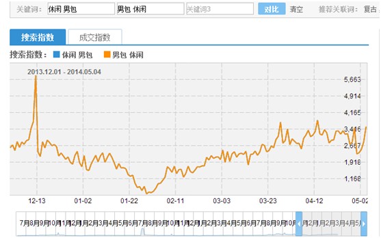 淘宝开店必要知道怎么做好数据化运营？