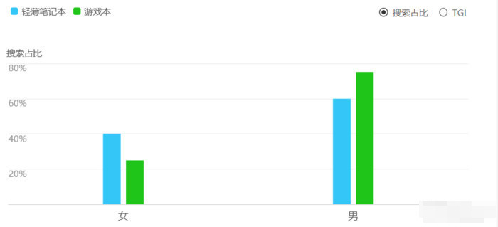 不懂配置的小白选笔记本 get这五点就够了