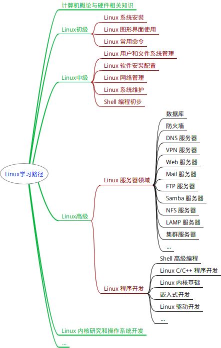 Linux系统一些重要的学习方法及路线图详解