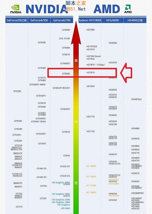 显卡HD7870与显卡GTX660哪个好 HD7870和GTX660显卡对比评测图文详细介绍