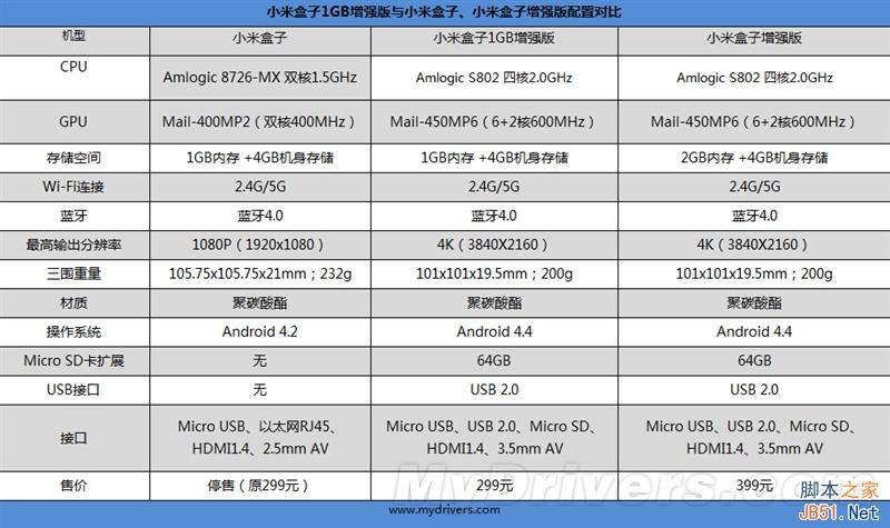 1GB内存也能看4K？小米盒子1gb增强版试用体验