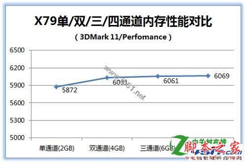 四通道内存的性能怎么样[问题解答]