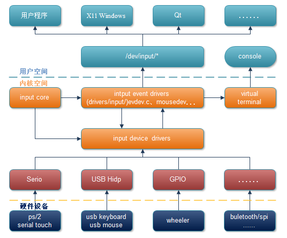 Linux设备模型之input子系统详解