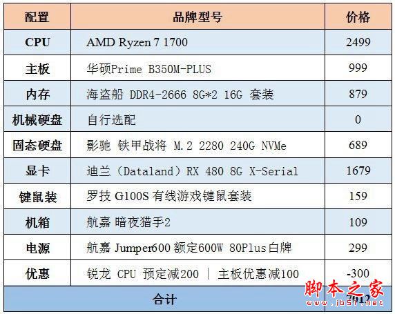 新3A热门装机指南 7000元Ryzen7 1700配RX480高端3A电脑配置推荐