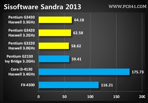 奔腾G3430处理器怎么样？Haswell奔腾G3430评测图文详细介绍