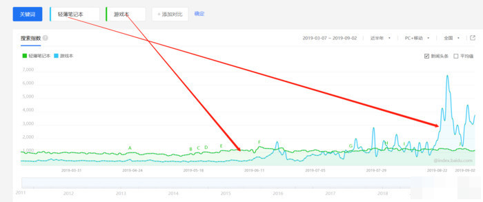 不懂配置的小白选笔记本 get这五点就够了